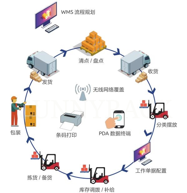 WMS仓储治理系统-仓储治理系统-永利集团-立体库货架_自动化立体客栈货架_重型货架_阁楼货架_钢平台货架_客栈货架_穿梭车货架_仓储货架