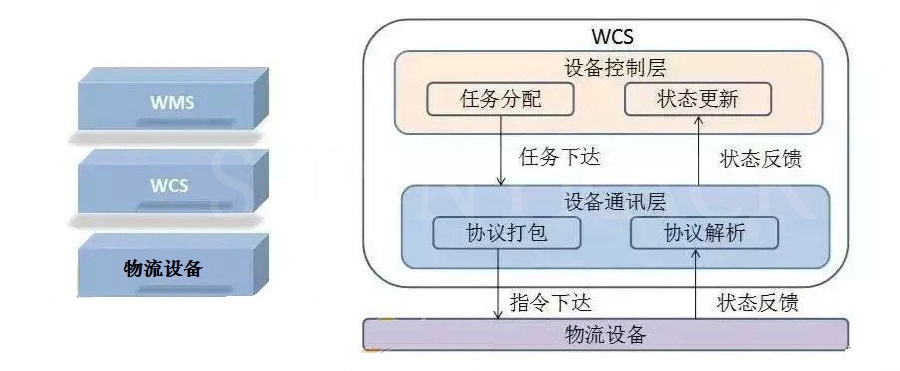 WCS仓储控制系统-仓储治理系统-永利集团-立体库货架_自动化立体客栈货架_重型货架_阁楼货架_钢平台货架_客栈货架_穿梭车货架_仓储货架